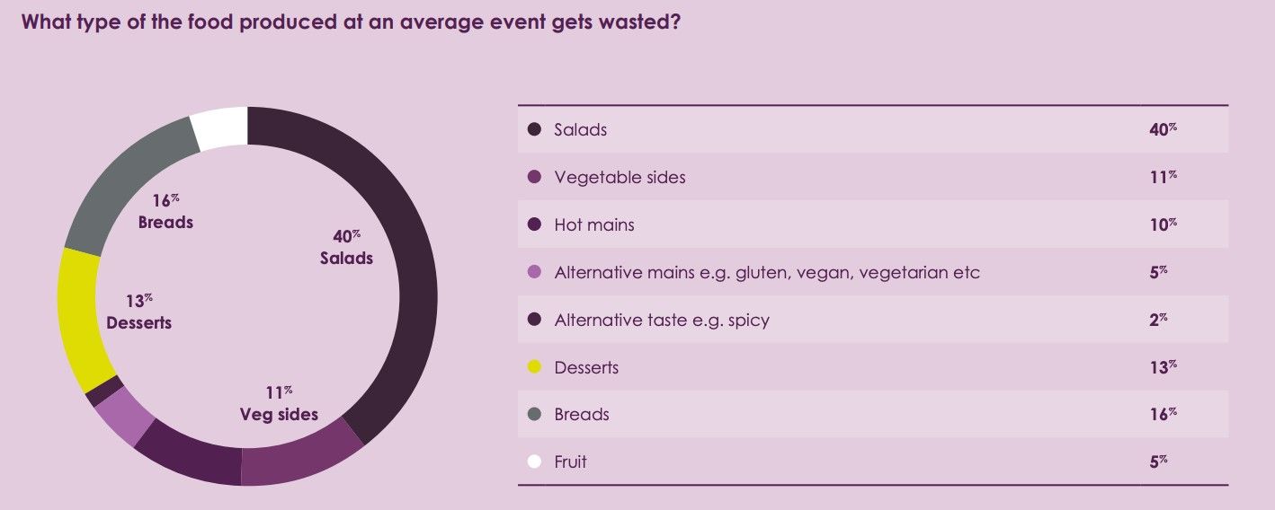 Pie chart what foods get wasted on average