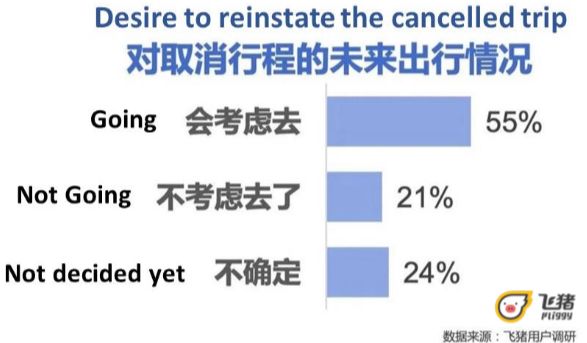 Bar chart desire to resinstate cancelled trip China