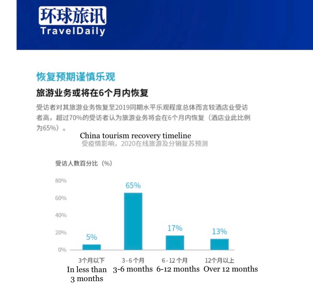Bar chart China Tourism recovery timeline