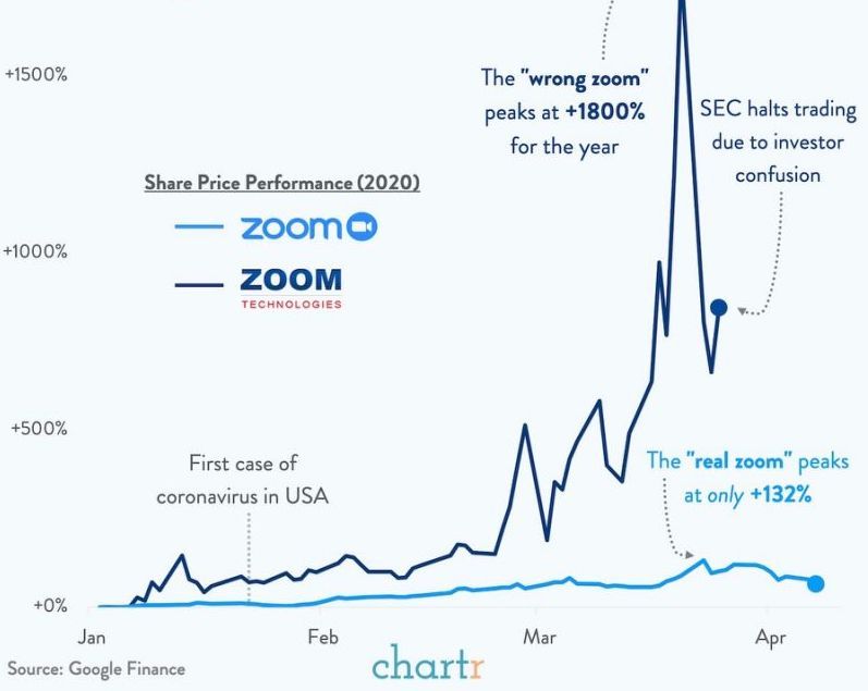 Line graph comparing shrae prices of Zoom  Technologies and Zoom Video Communications