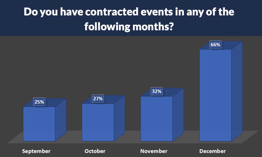 Graph showing contracted events in the last four months of 2020