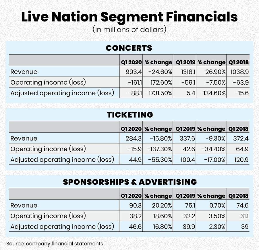 Live Nation financial statements by segments