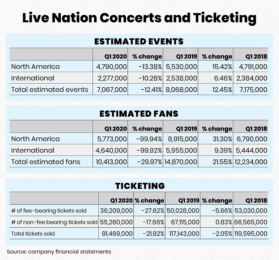 Live Nation fan attendance tables