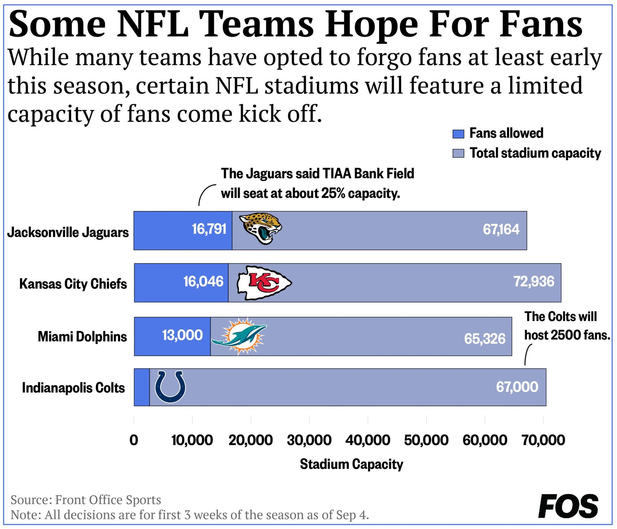 Front Office Sports NFL Fans chart